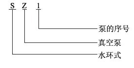 SZ水環(huán)真空泵型號(hào)說(shuō)明